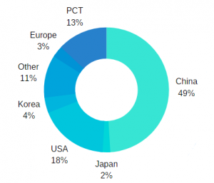 blockchain project patent applications by countries